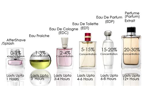 parfum of eau de toilette.